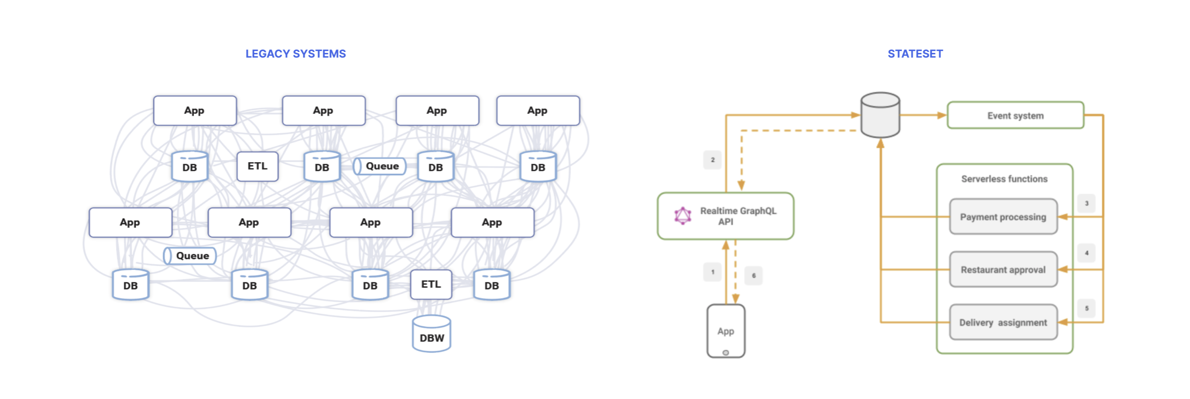 StateSet Platform